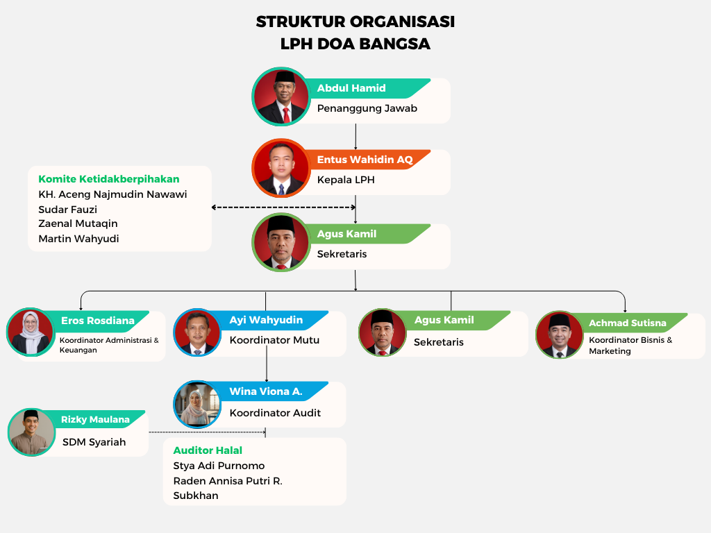 Struktur Organisasi LPH Doa Bangsa