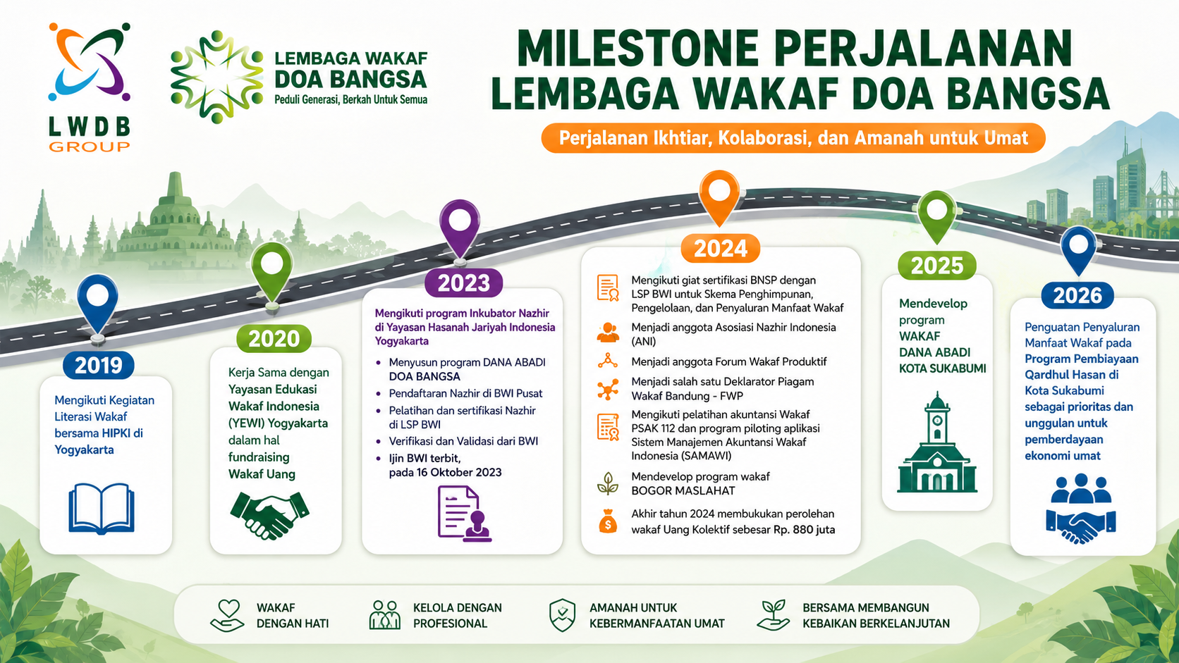 Milestone Perjalanan Kami