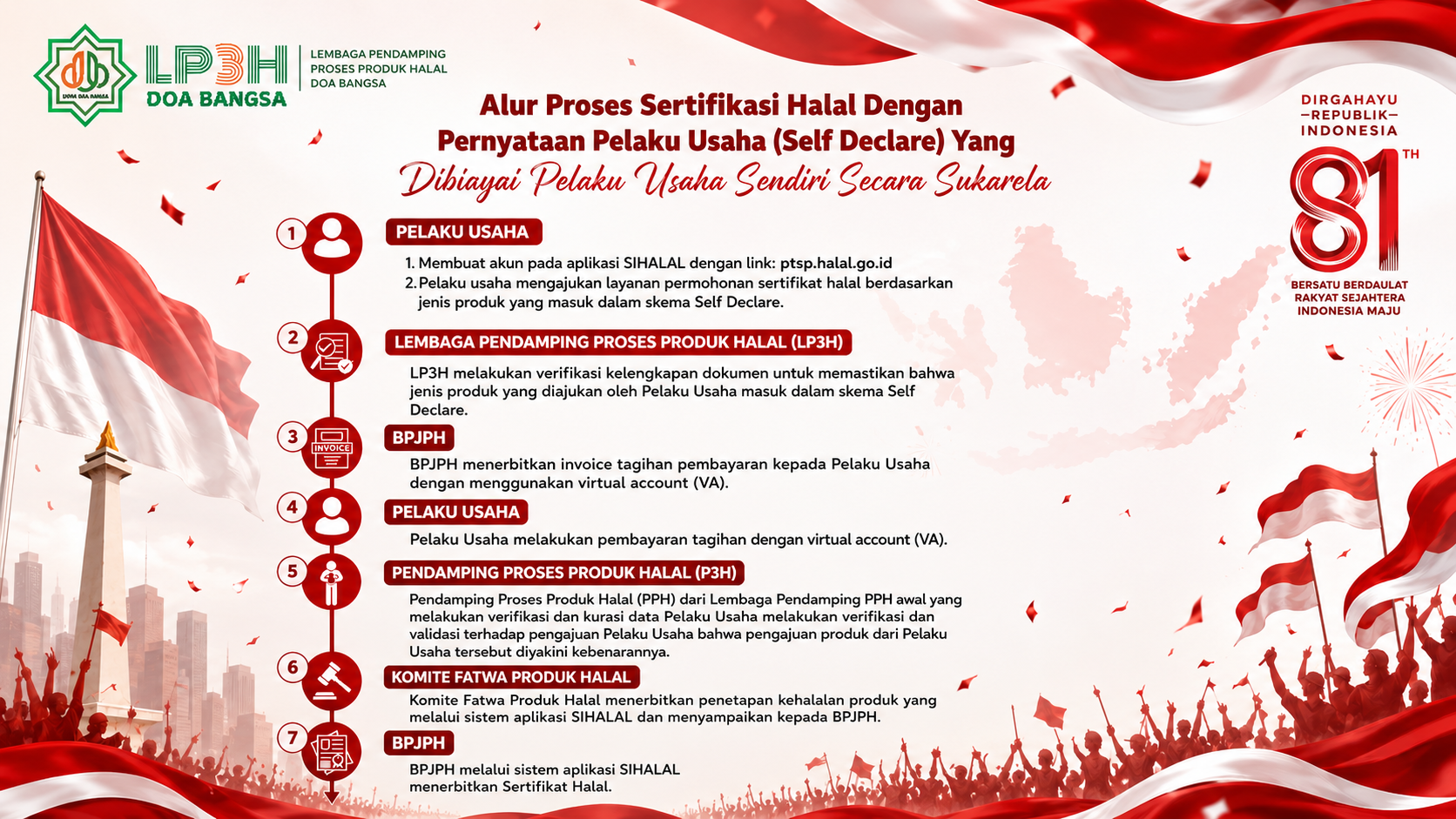 Diagram Alur Proses Sertifikasi Halal